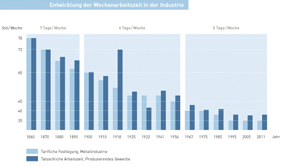 Museum der Arbeit – Ausstellungsdesign – Statistik